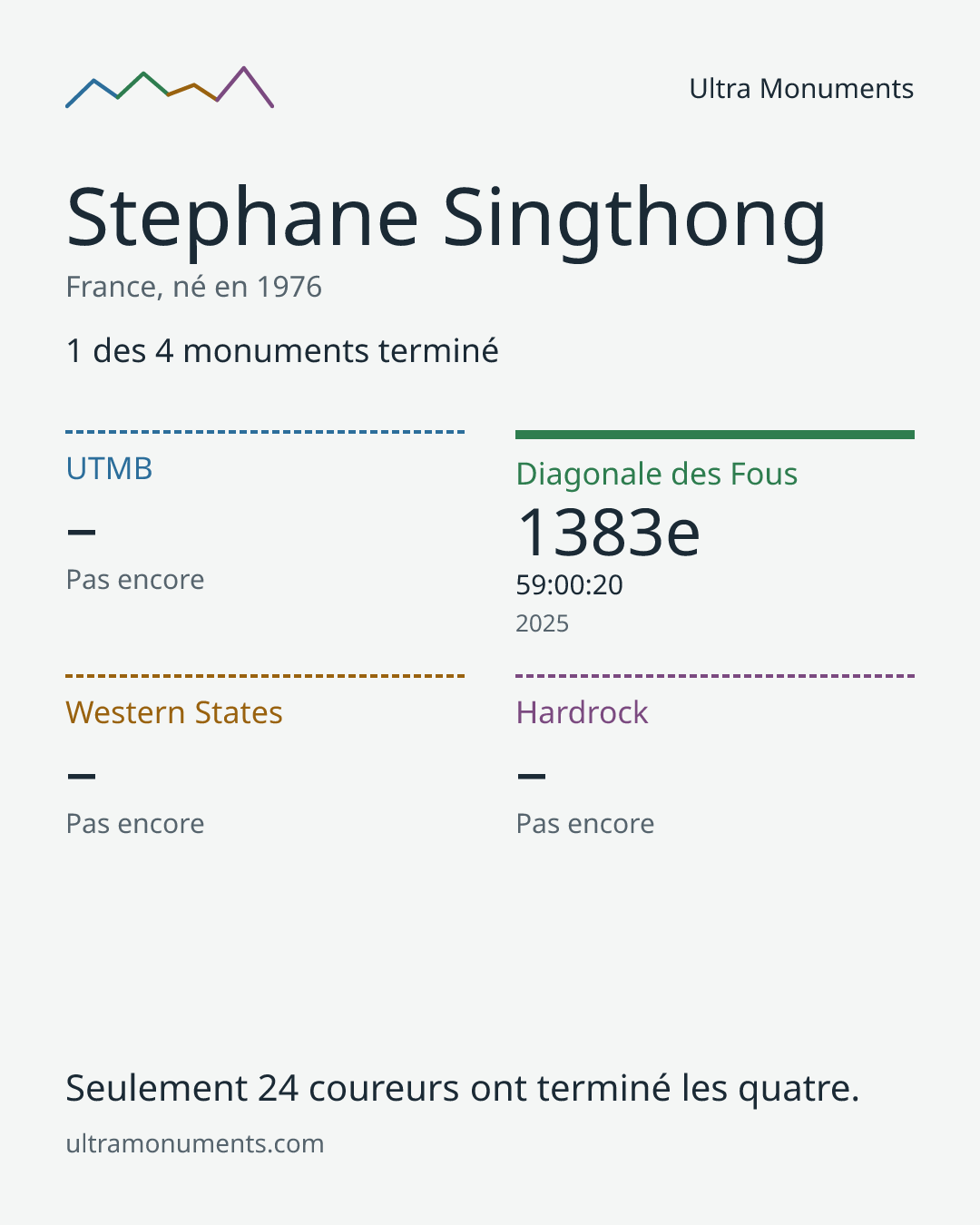 Carte des résultats de Stephane Singthong