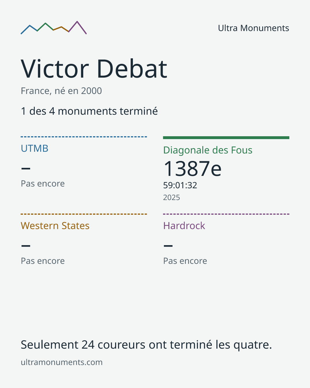Carte des résultats de Victor Debat