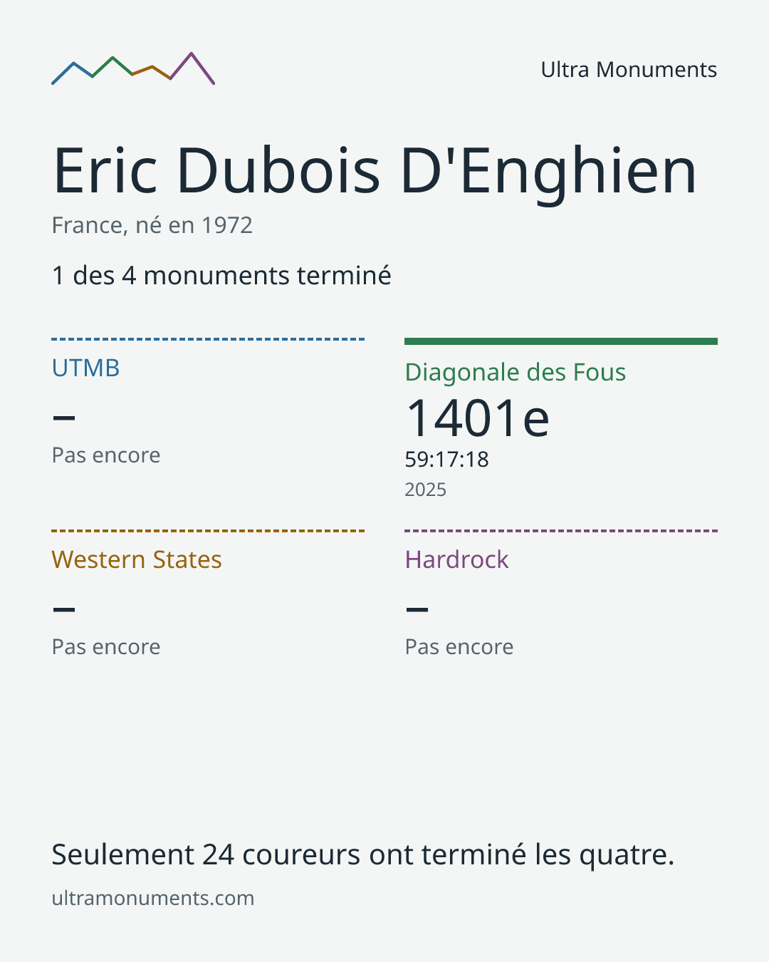 Carte des résultats de Eric Dubois D'Enghien