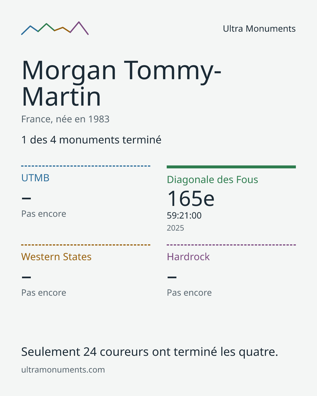 Carte des résultats de Morgan Tommy-Martin