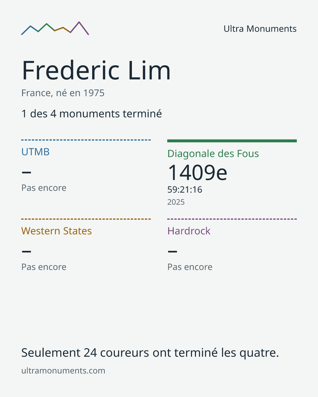 Carte des résultats de Frederic Lim