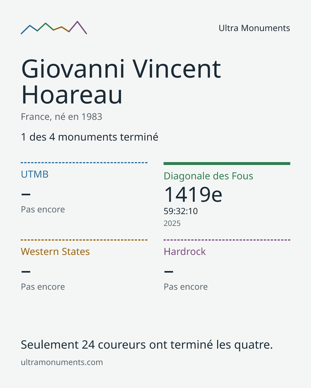 Carte des résultats de Giovanni Vincent Hoareau