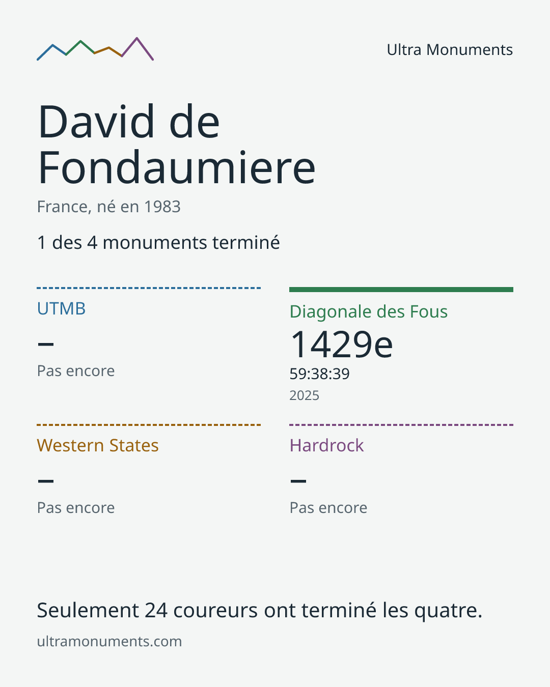 Carte des résultats de David de Fondaumiere