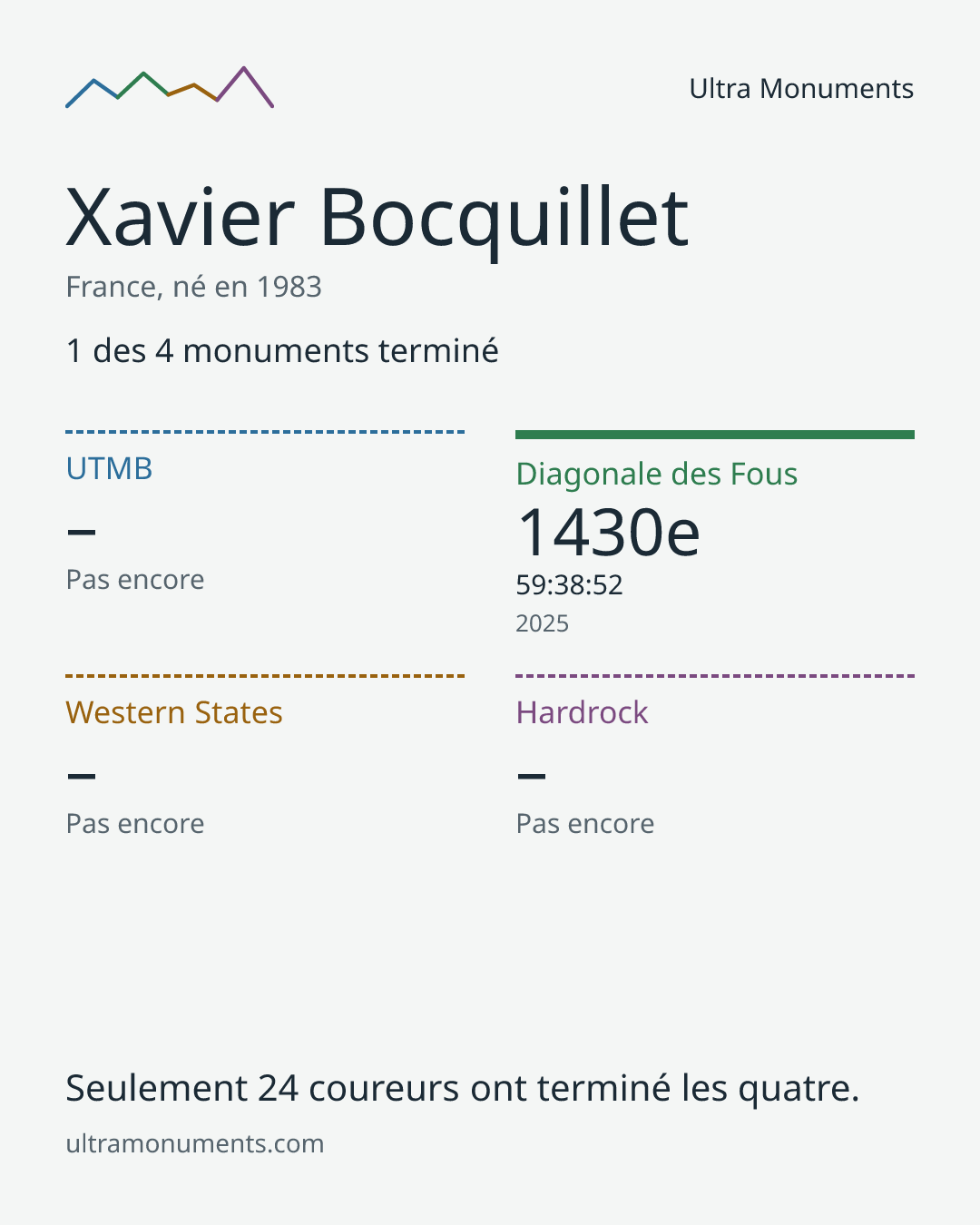 Carte des résultats de Xavier Bocquillet