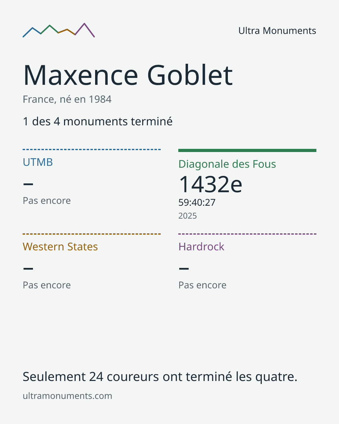 Carte des résultats de Maxence Goblet