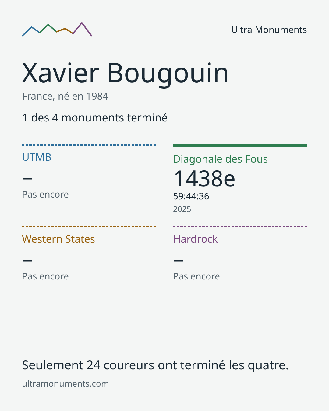 Carte des résultats de Xavier Bougouin