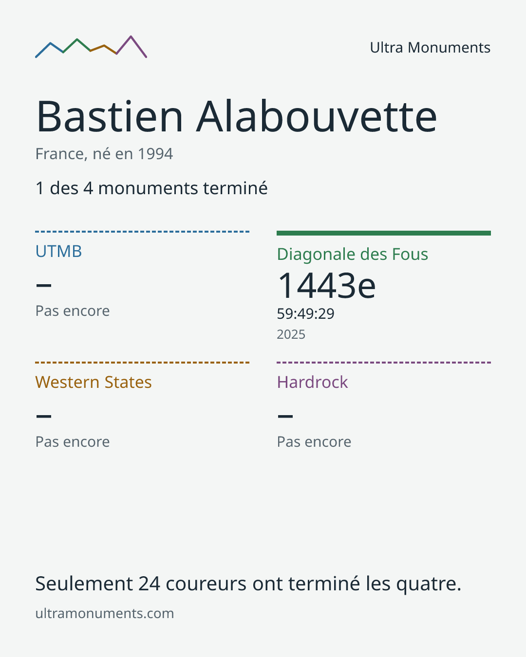 Carte des résultats de Bastien Alabouvette