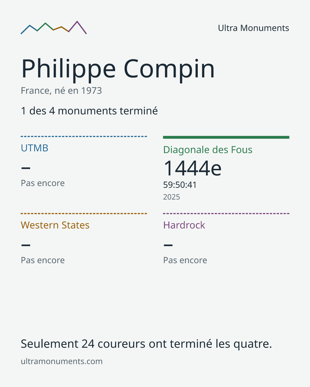Carte des résultats de Philippe Compin