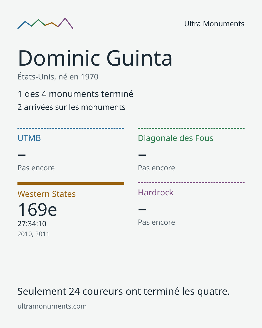 Carte des résultats de Dominic Guinta