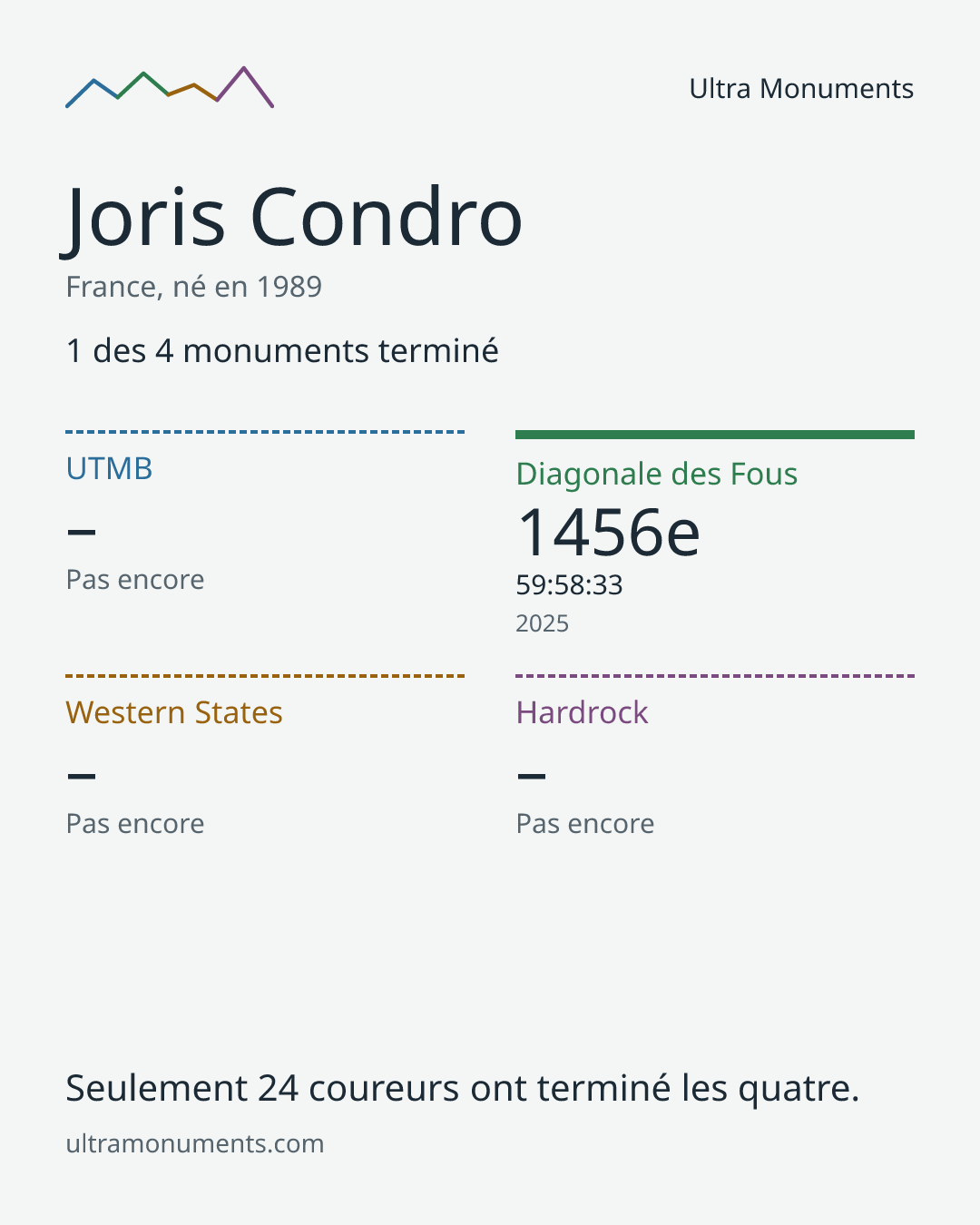 Carte des résultats de Joris Condro
