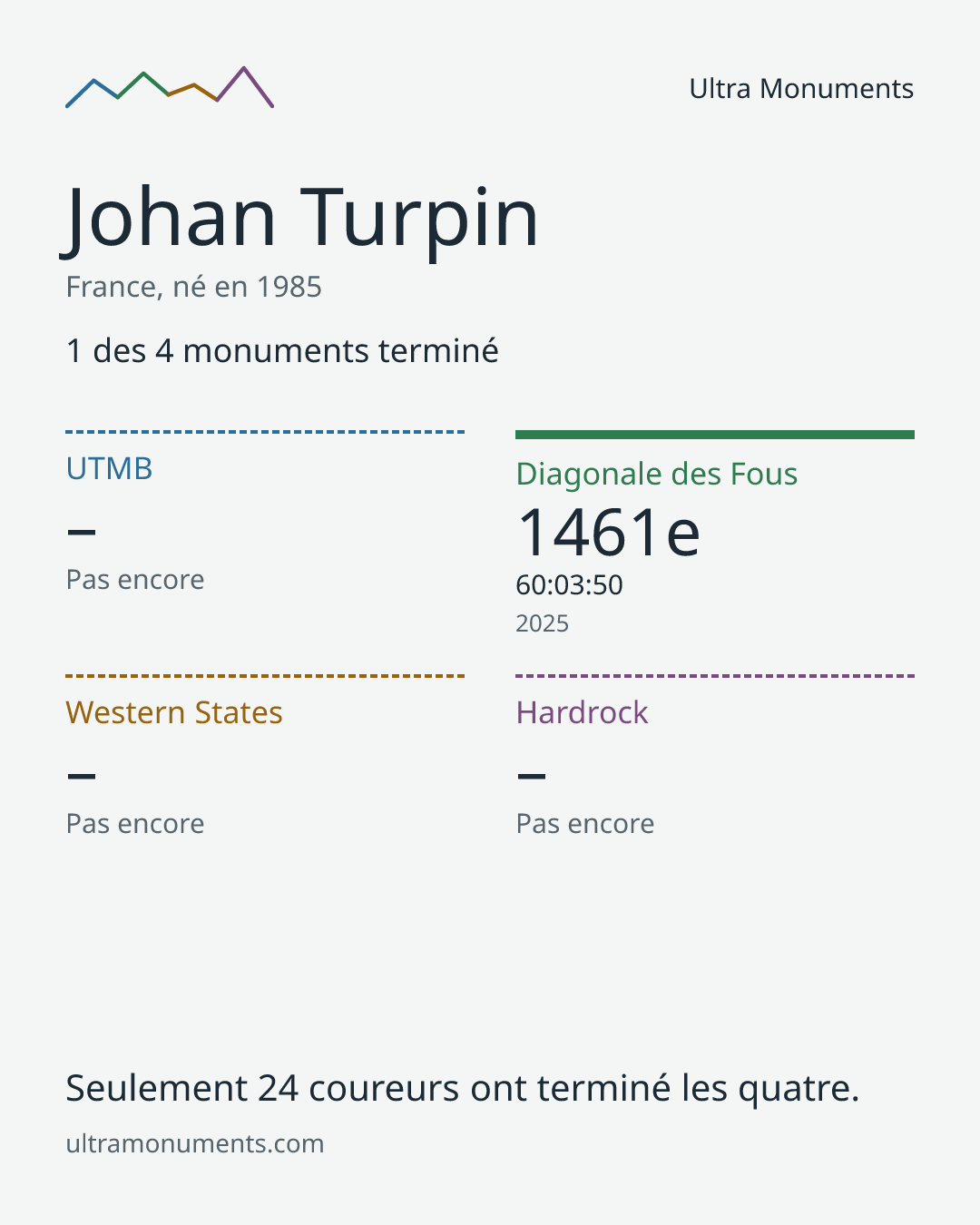 Carte des résultats de Johan Turpin