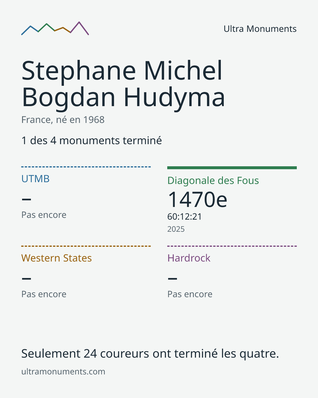 Carte des résultats de Stephane Michel Bogdan Hudyma