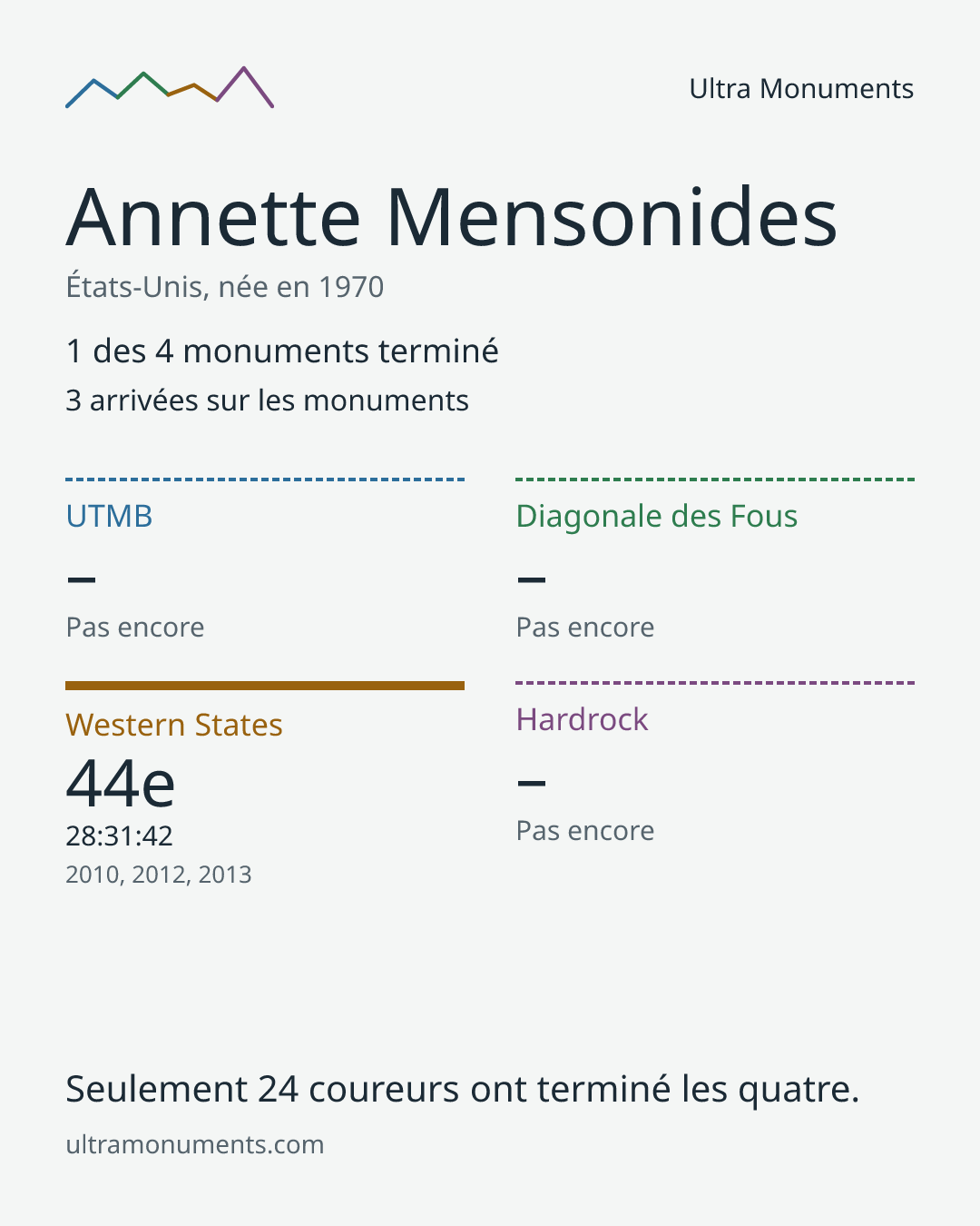 Carte des résultats de Annette Mensonides