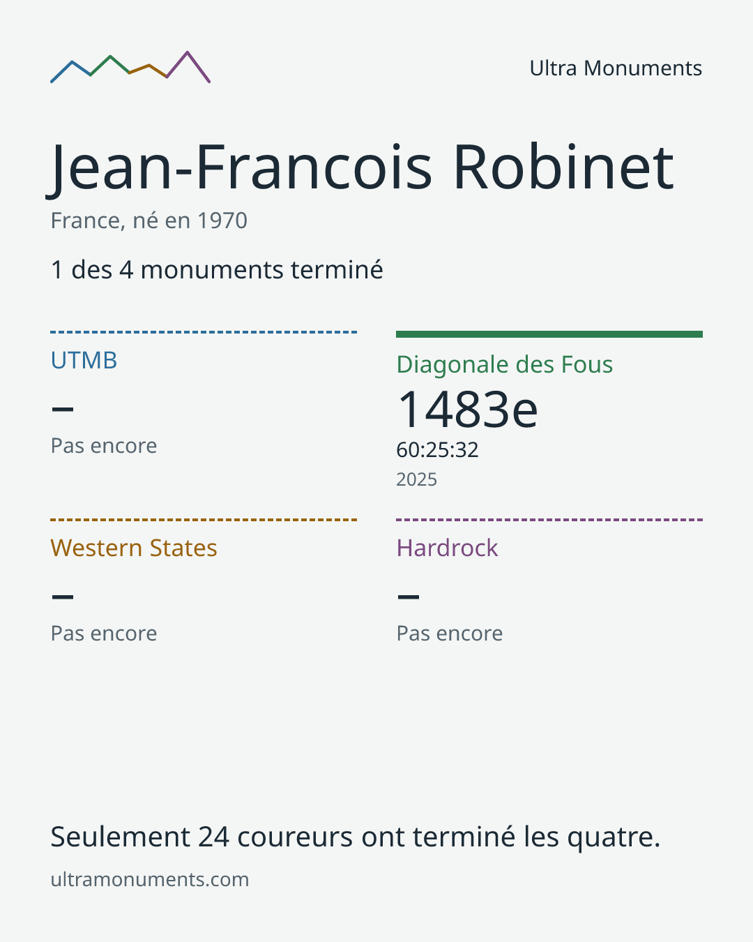 Carte des résultats de Jean-Francois Robinet