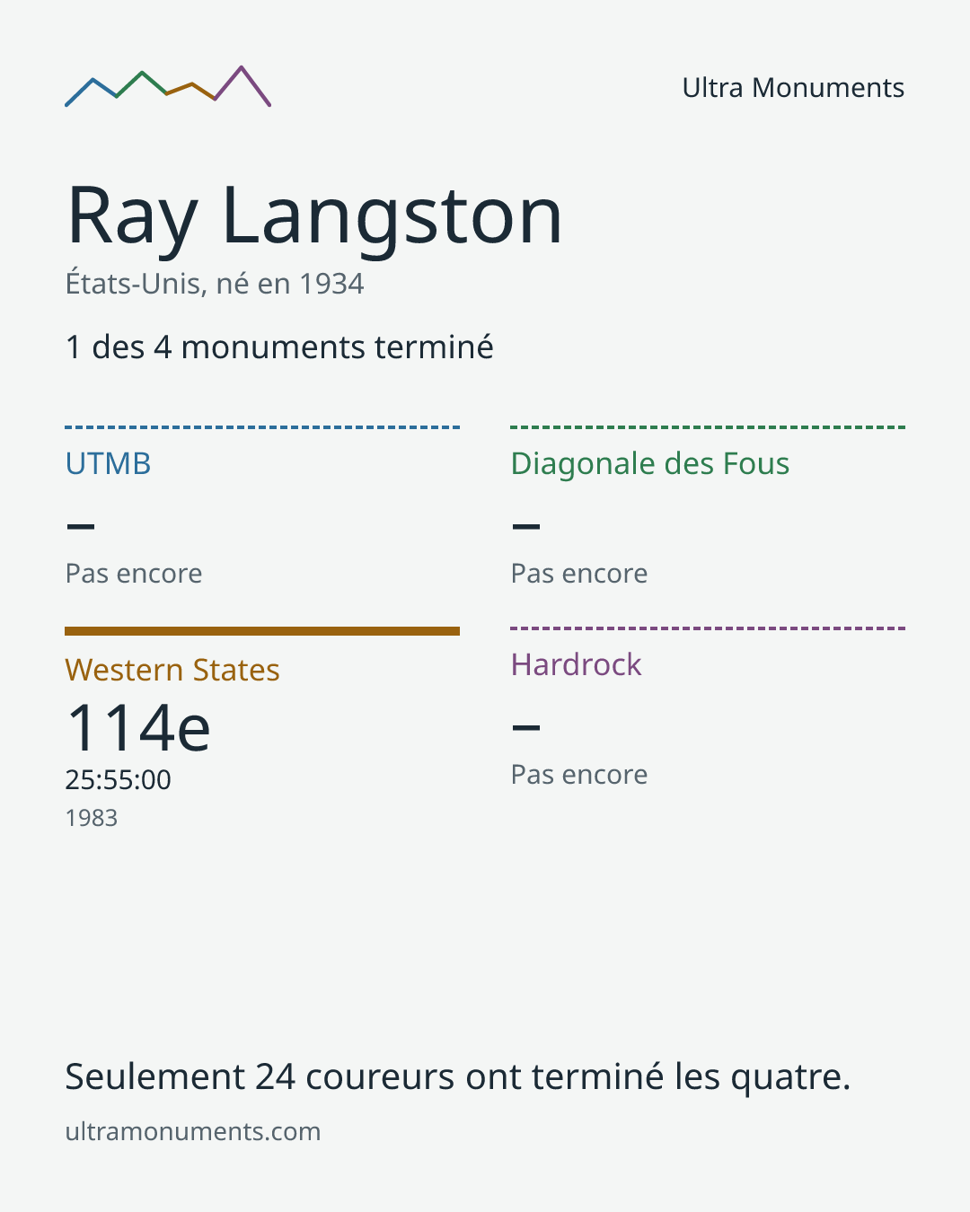 Carte des résultats de Ray Langston