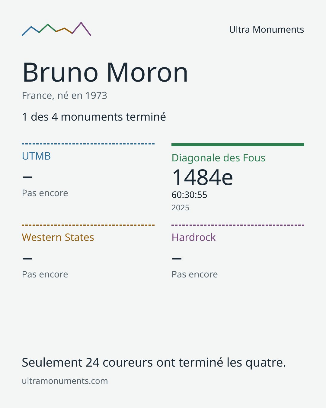 Carte des résultats de Bruno Moron