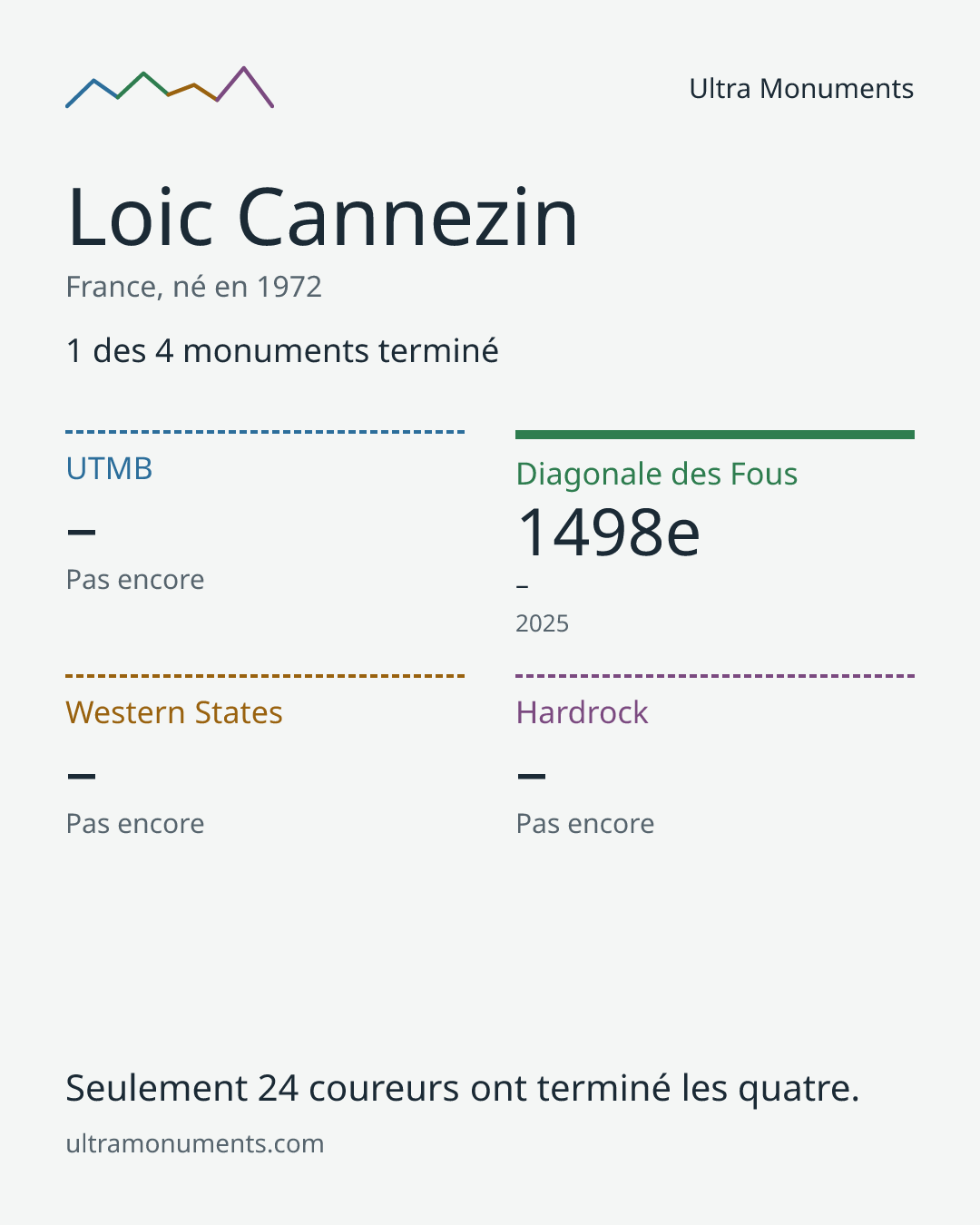 Carte des résultats de Loic Cannezin
