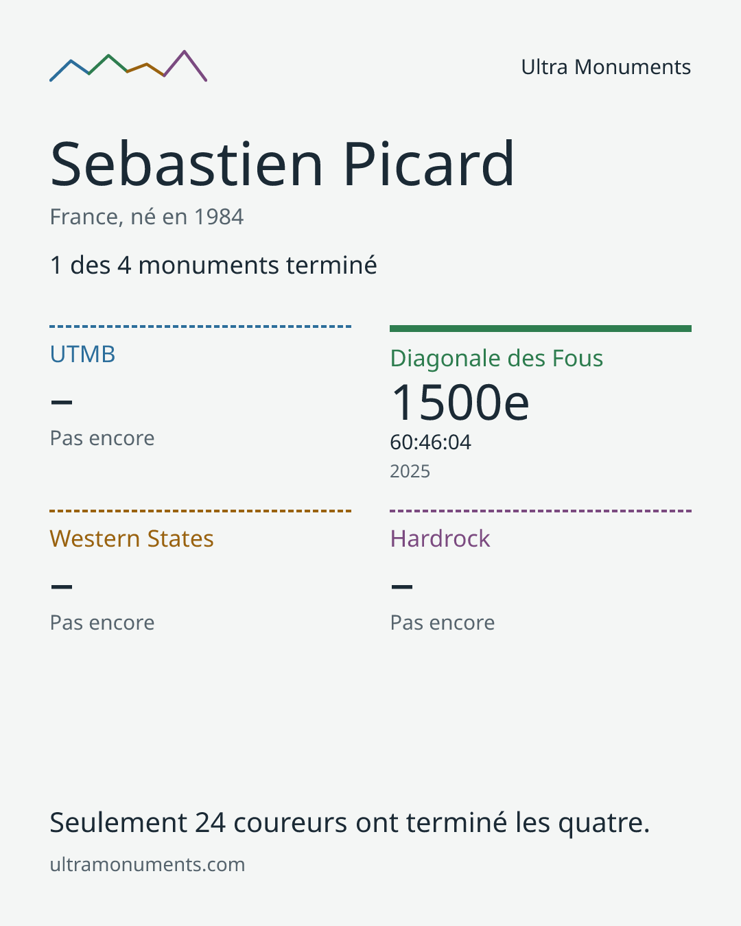 Carte des résultats de Sebastien Picard
