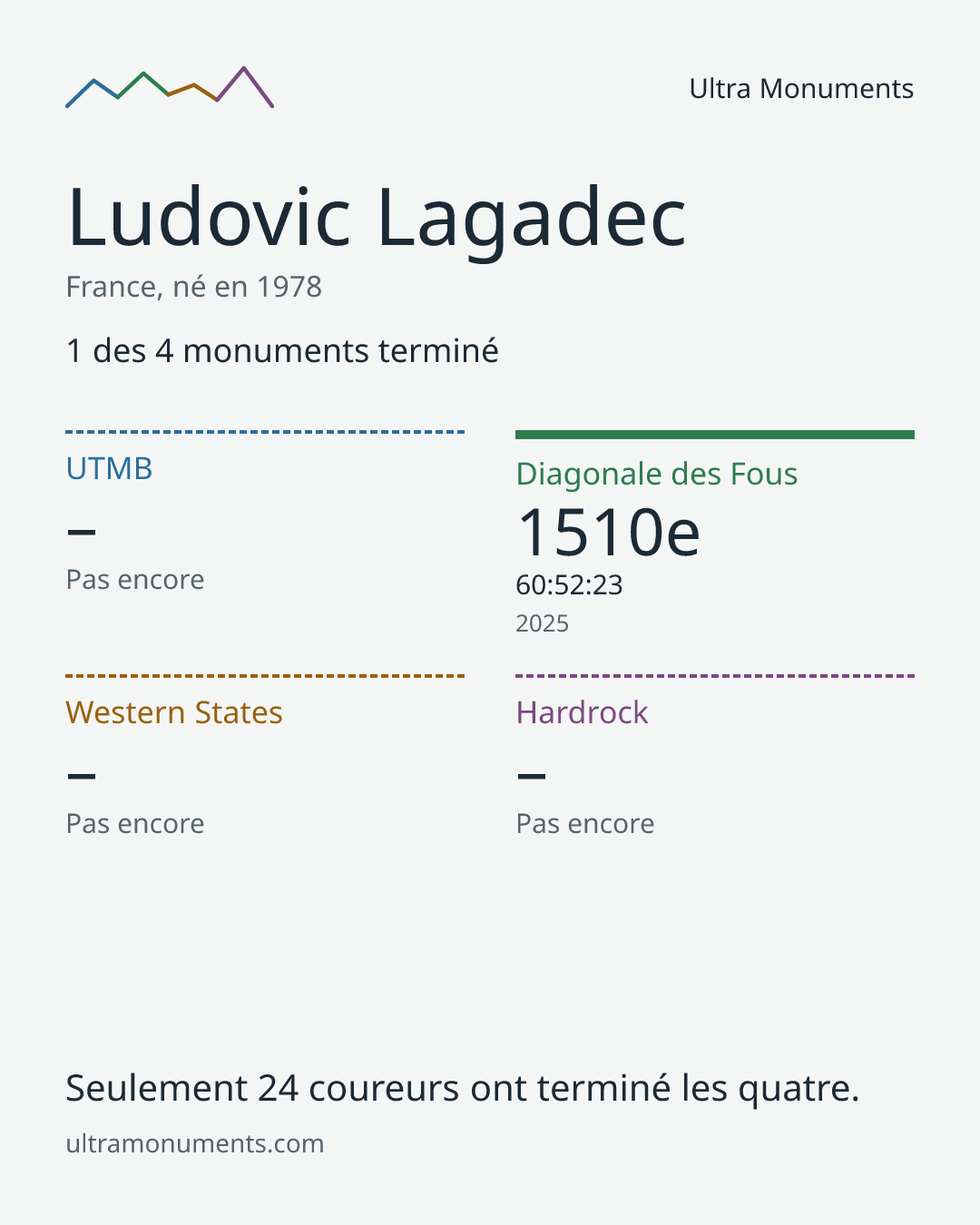 Carte des résultats de Ludovic Lagadec