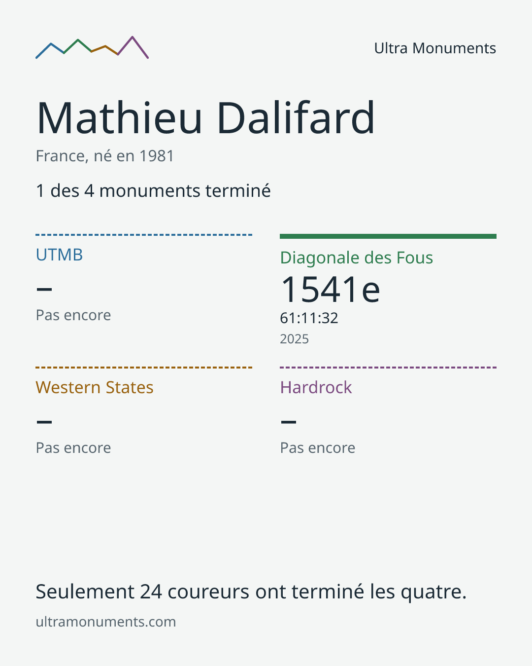 Carte des résultats de Mathieu Dalifard