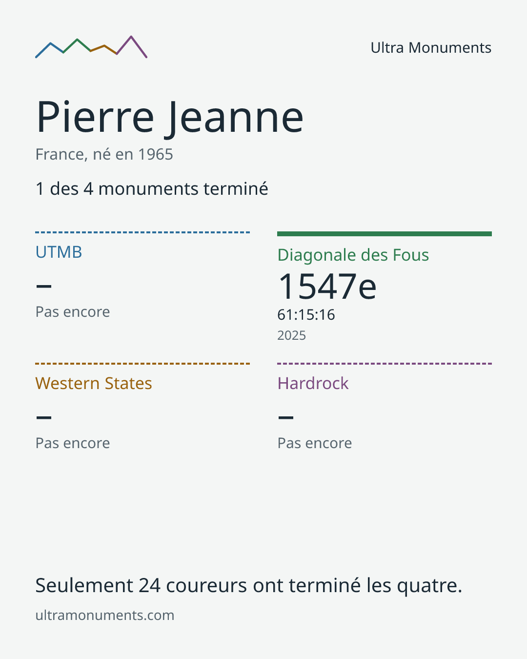Carte des résultats de Pierre Jeanne