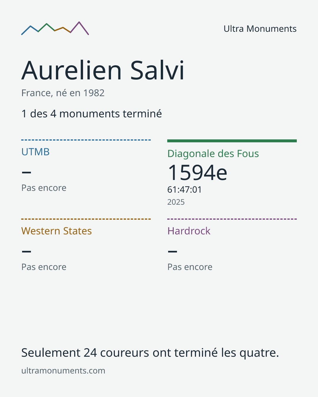 Carte des résultats de Aurelien Salvi