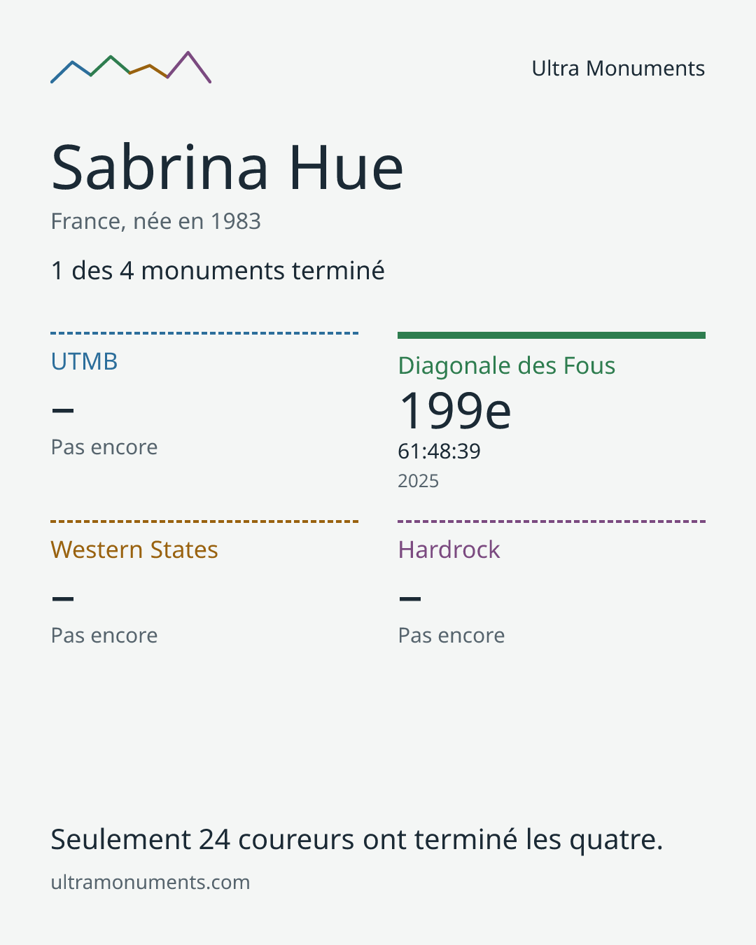 Carte des résultats de Sabrina Hue