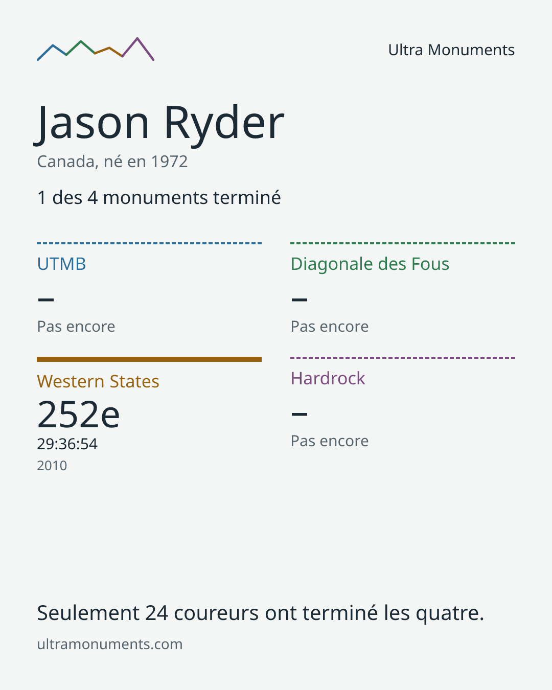 Carte des résultats de Jason Ryder