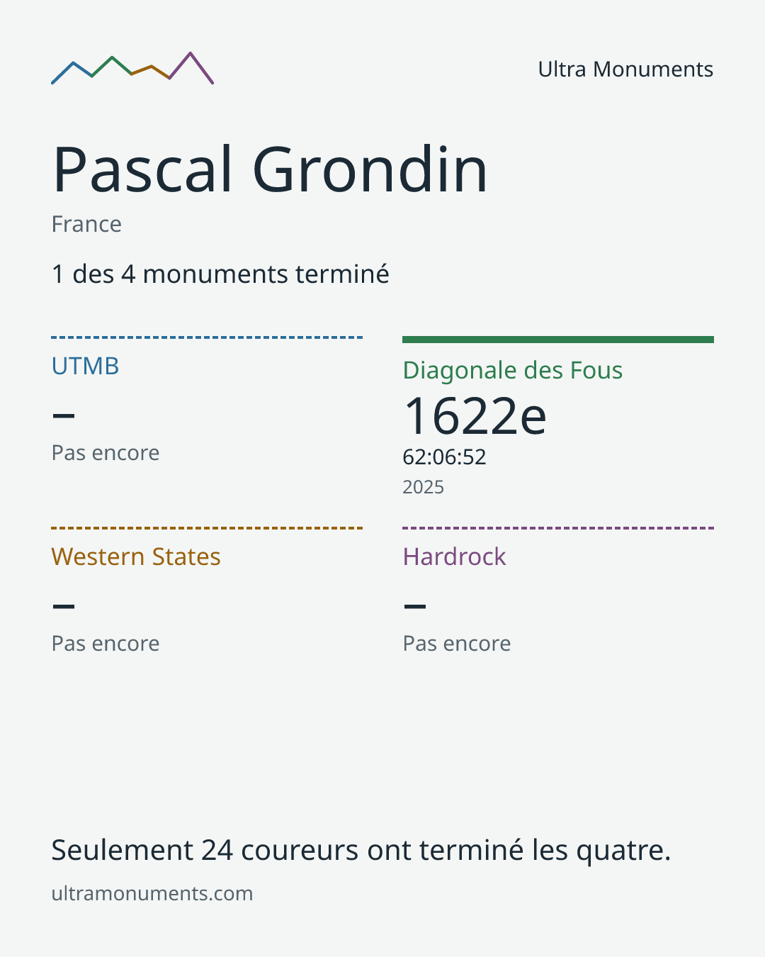 Carte des résultats de Pascal Grondin