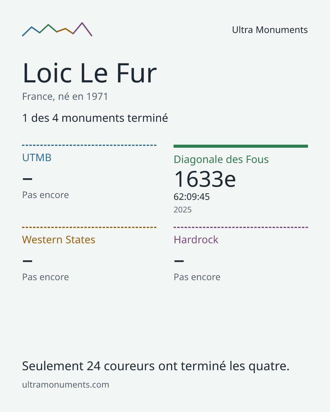 Carte des résultats de Loic Le Fur