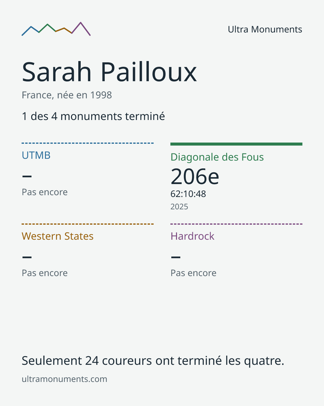 Carte des résultats de Sarah Pailloux