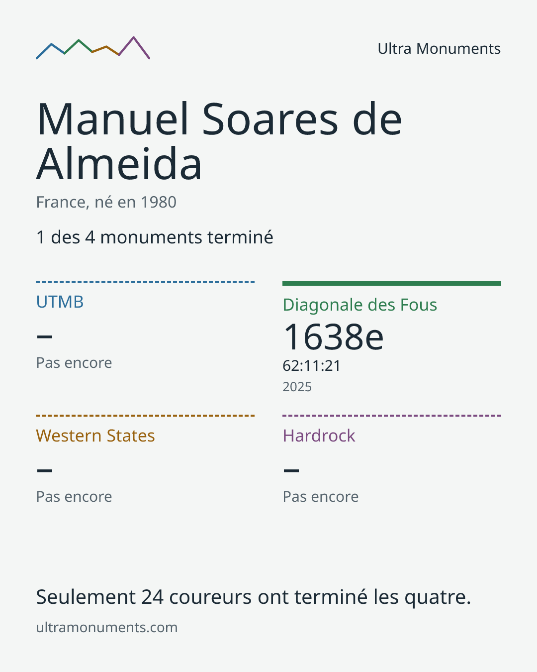 Carte des résultats de Manuel Soares de Almeida