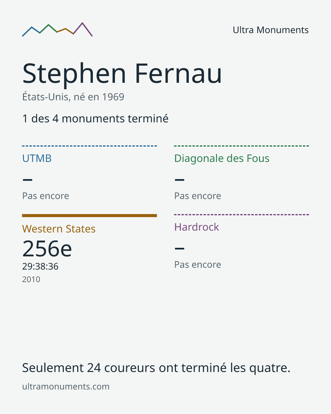Carte des résultats de Stephen Fernau