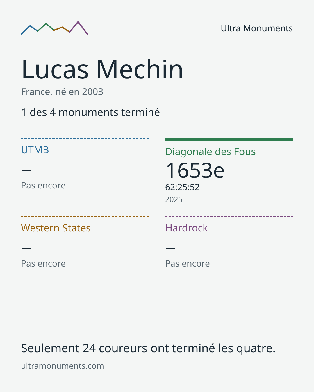 Carte des résultats de Lucas Mechin