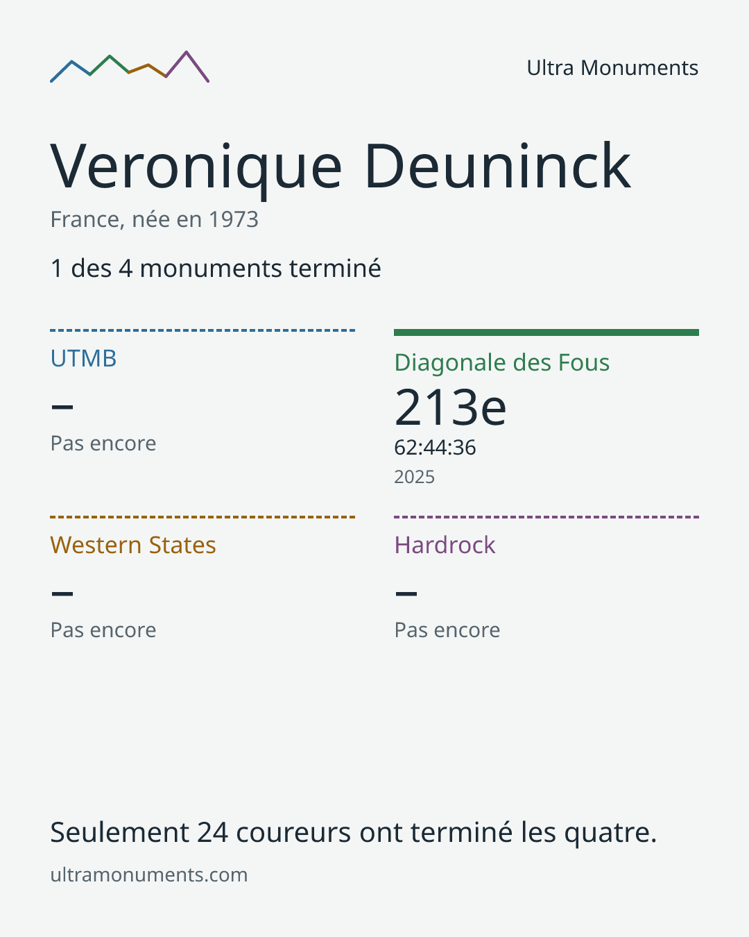Carte des résultats de Veronique Deuninck