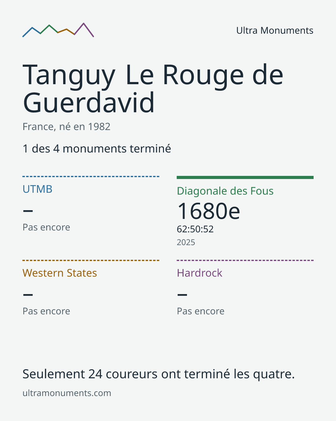 Carte des résultats de Tanguy Le Rouge de Guerdavid