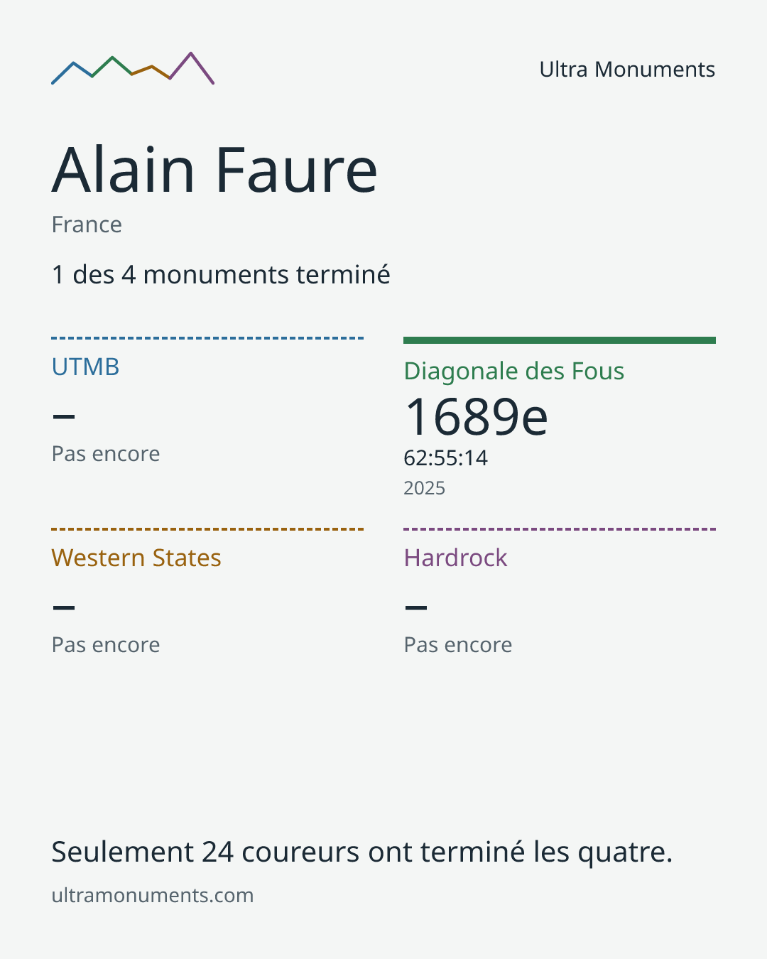 Carte des résultats de Alain Faure
