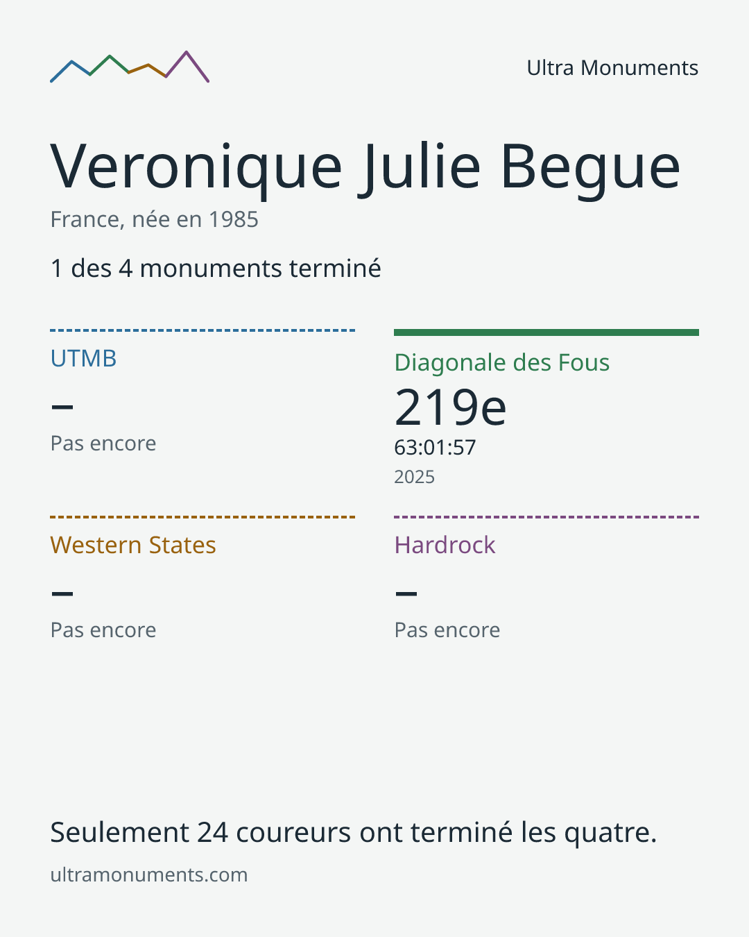 Carte des résultats de Veronique Julie Begue