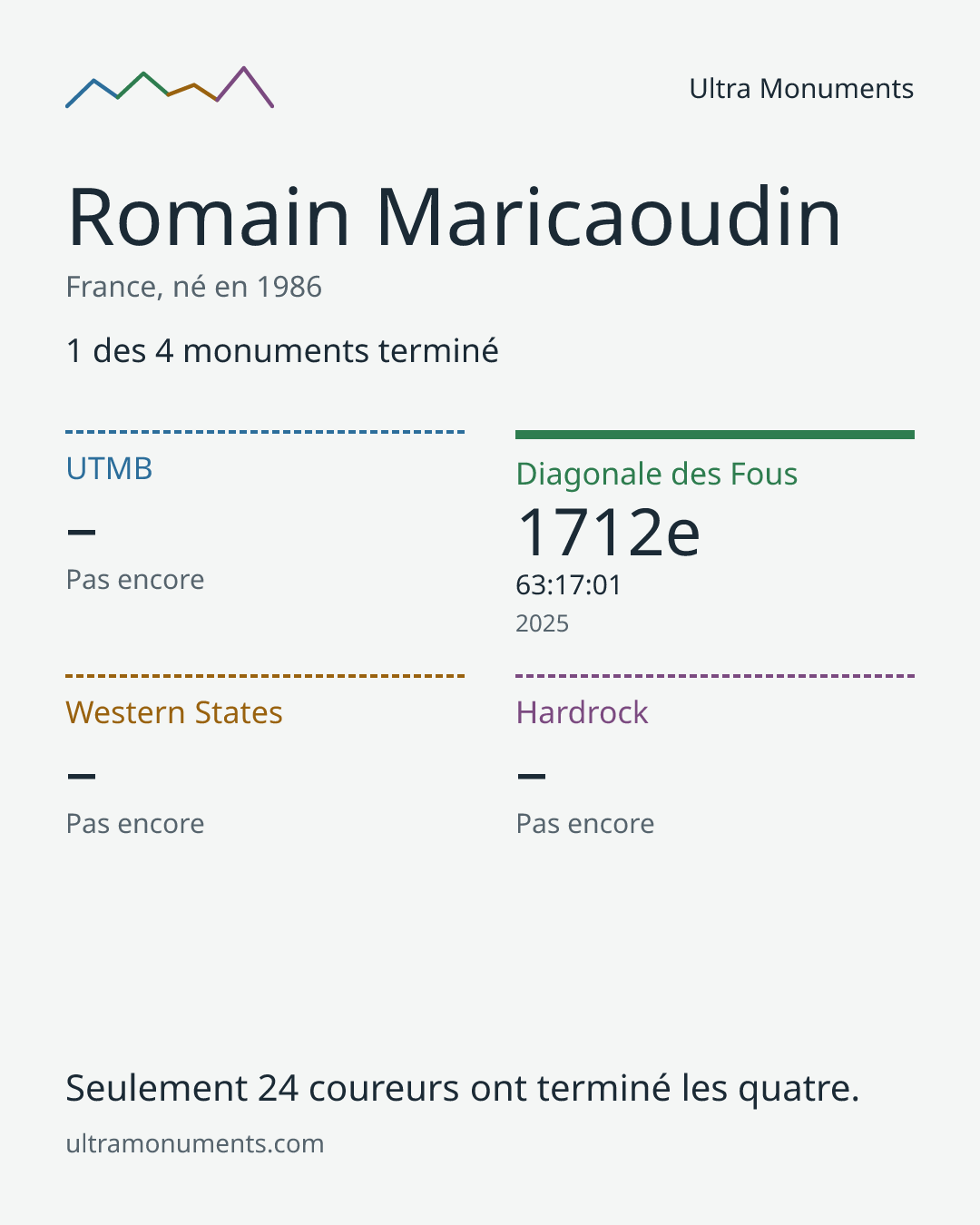 Carte des résultats de Romain Maricaoudin