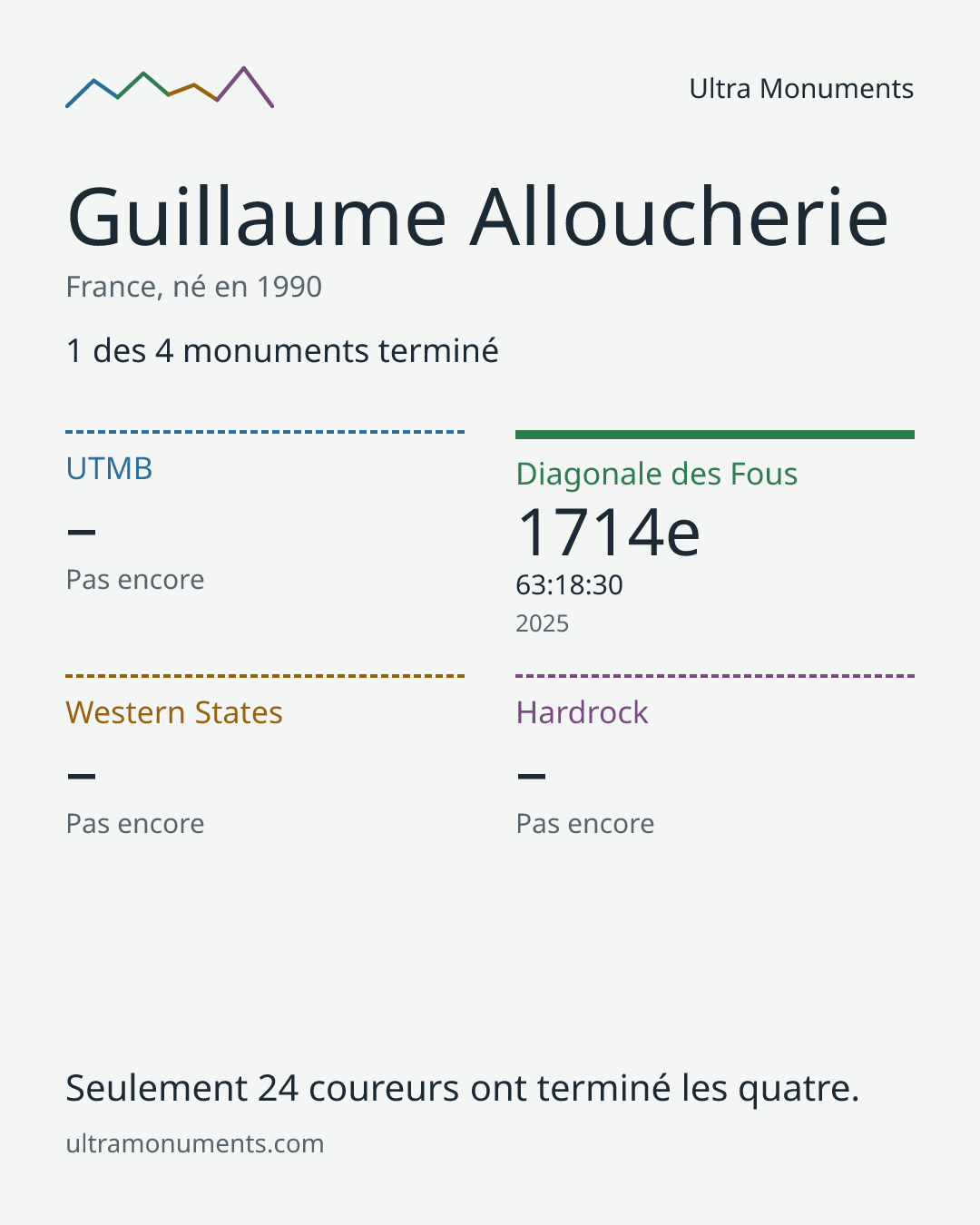 Carte des résultats de Guillaume Alloucherie