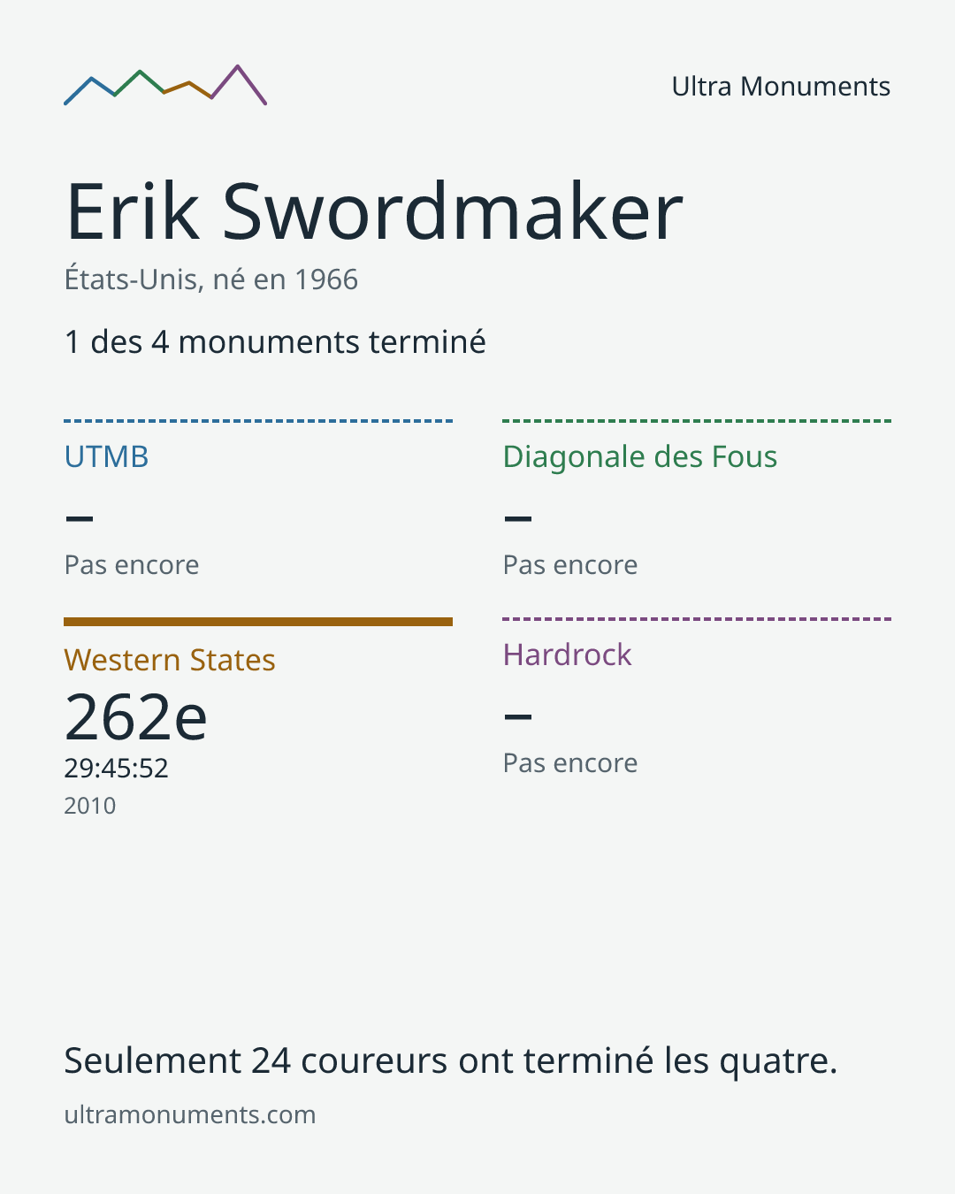 Carte des résultats de Erik Swordmaker