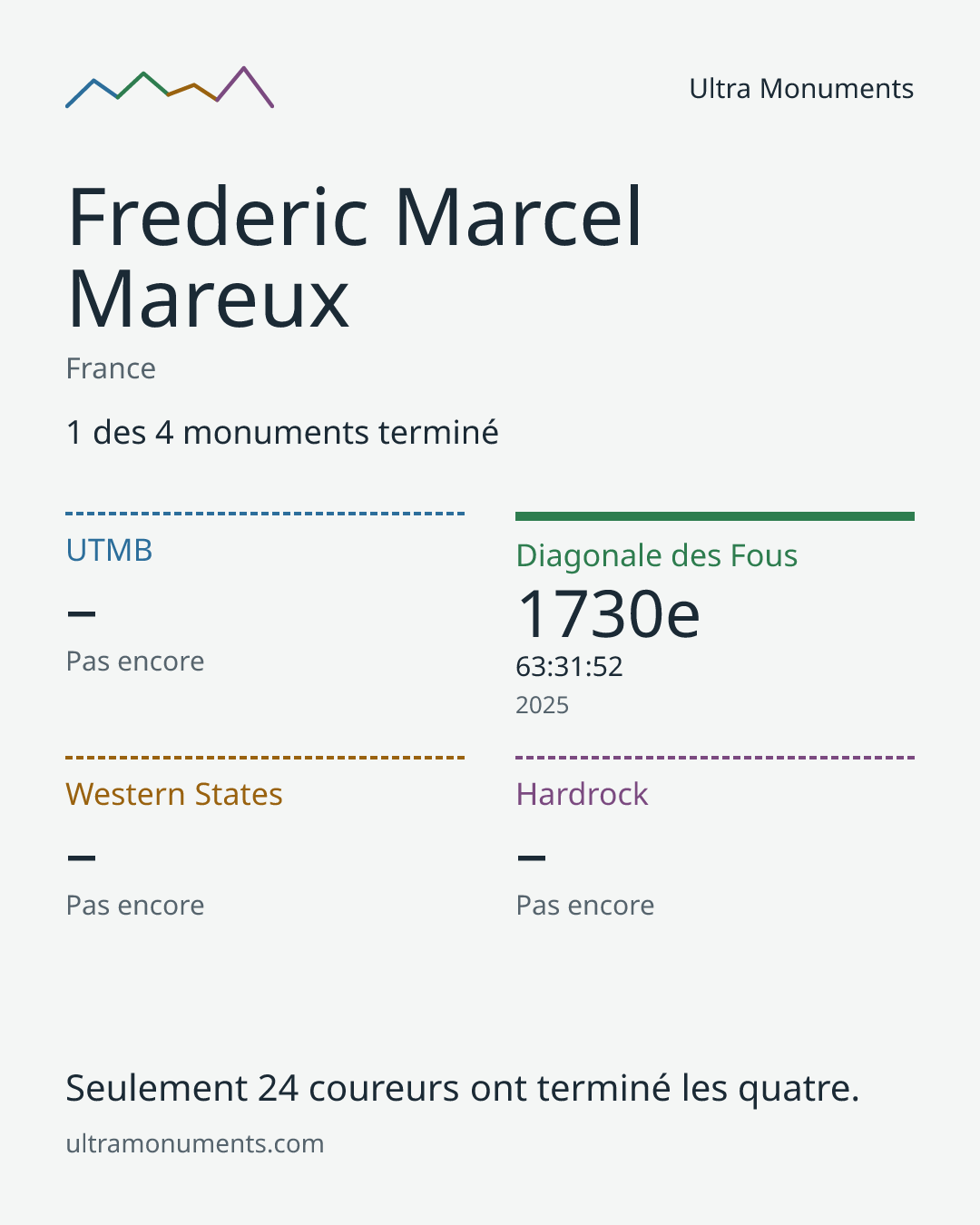 Carte des résultats de Frederic Marcel Mareux