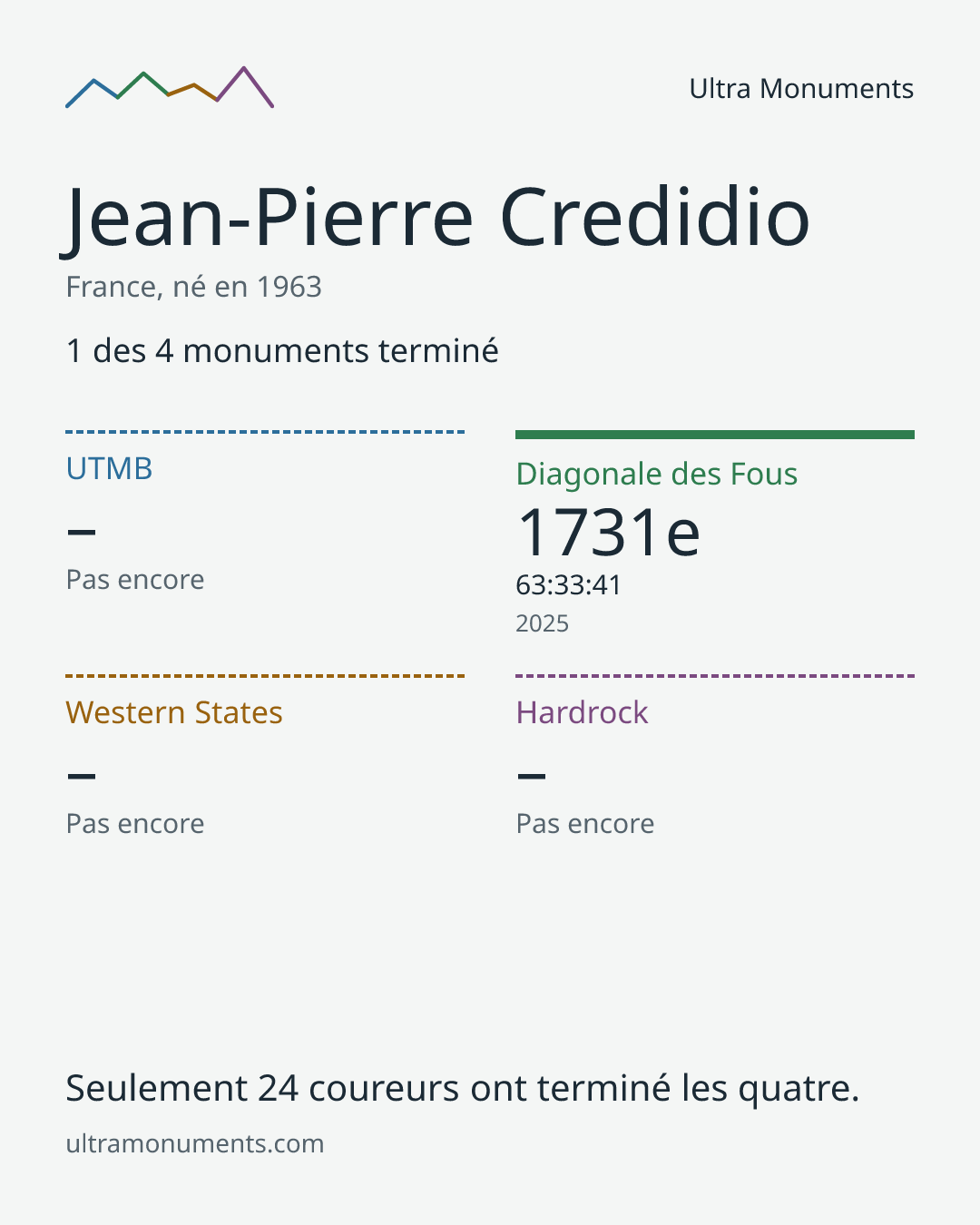 Carte des résultats de Jean-Pierre Credidio