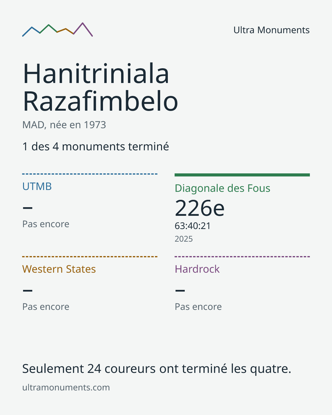 Carte des résultats de Hanitriniala Razafimbelo