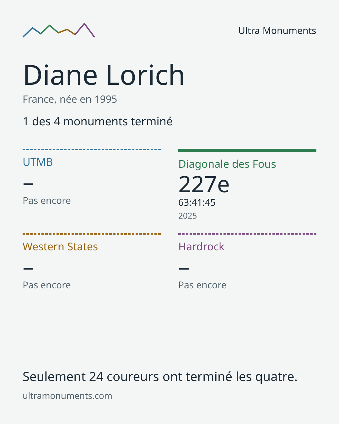 Carte des résultats de Diane Lorich