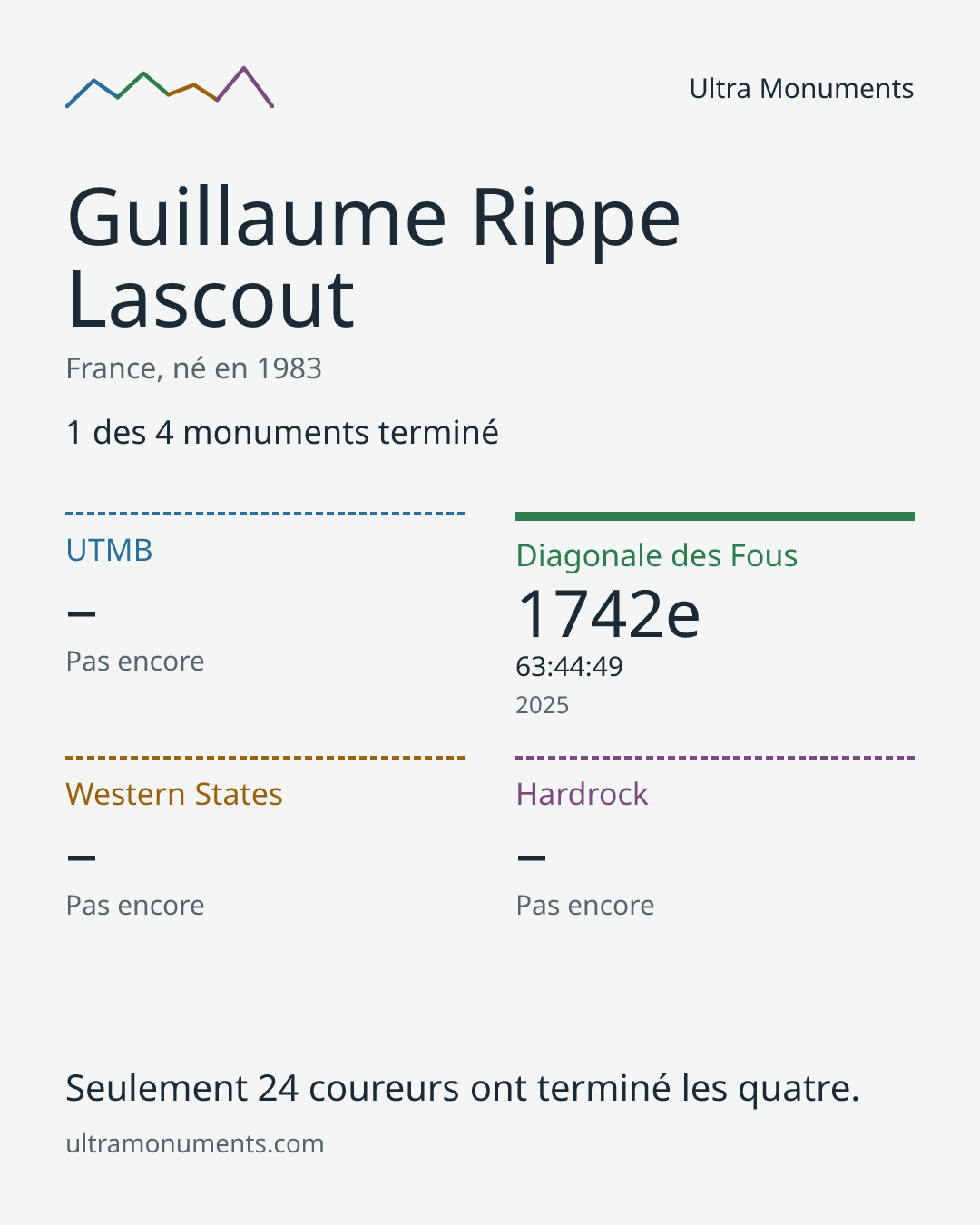 Carte des résultats de Guillaume Rippe Lascout
