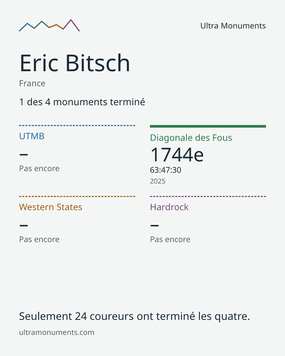 Carte des résultats de Eric Bitsch
