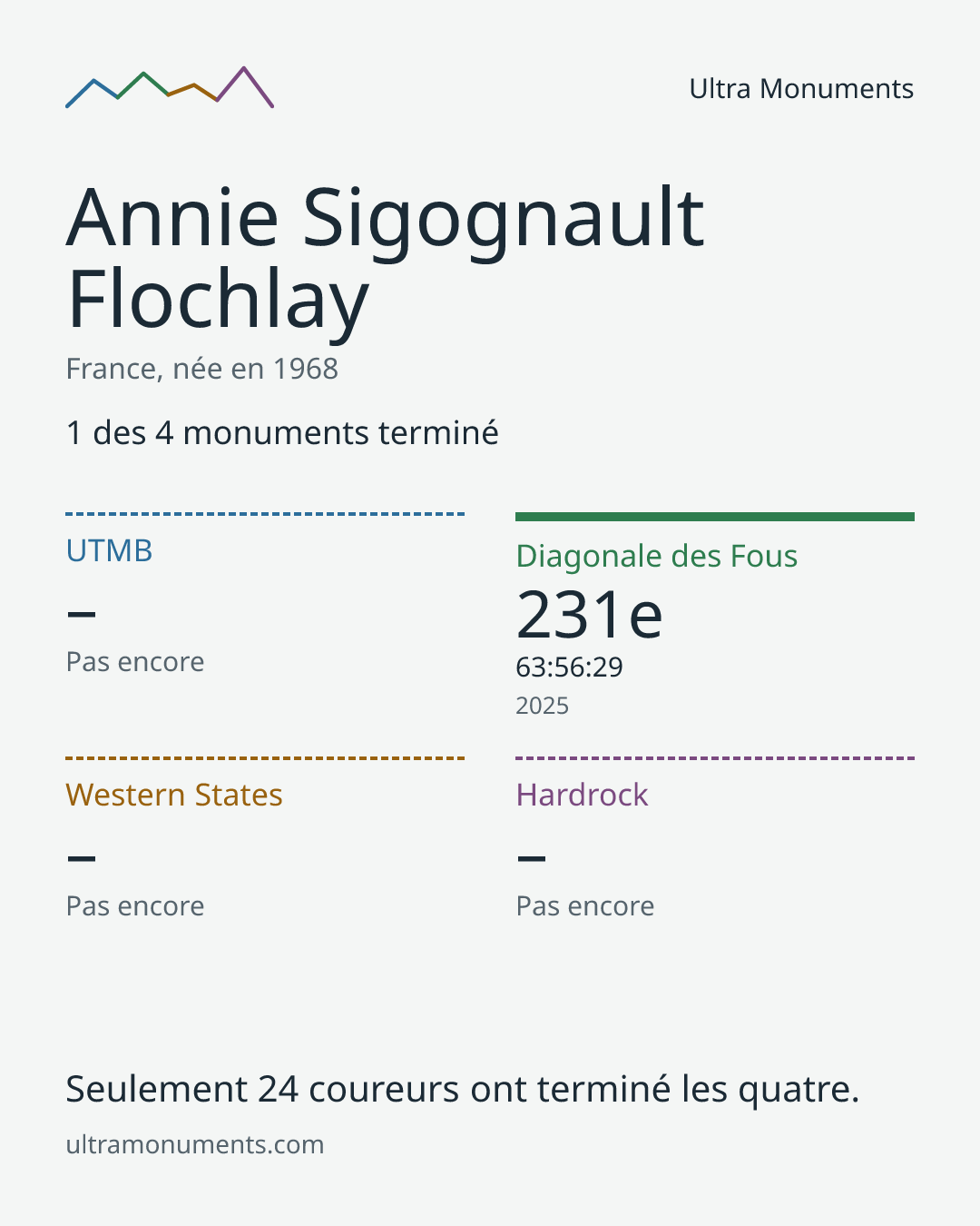 Carte des résultats de Annie Sigognault Flochlay