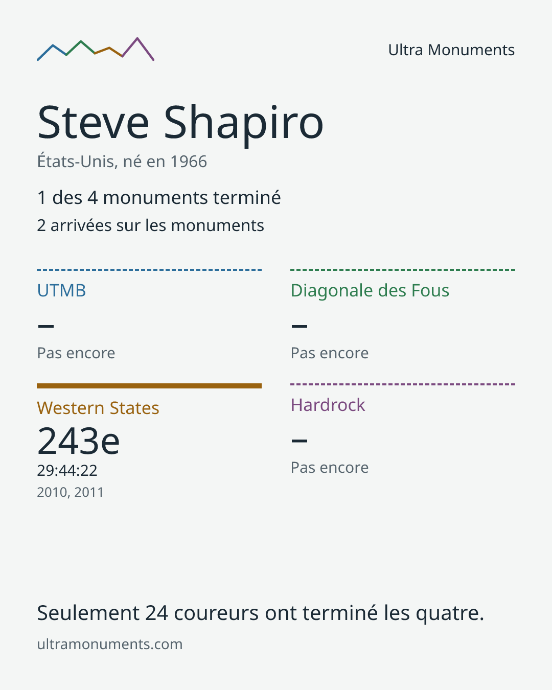 Carte des résultats de Steve Shapiro