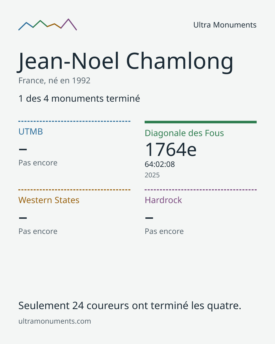Carte des résultats de Jean-Noel Chamlong